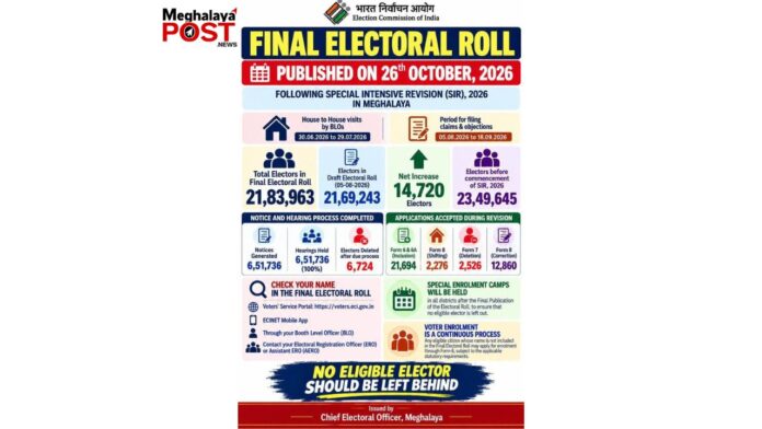 Meghalaya's Final Electoral Roll Out, 1.6 Lakh Names Struck Off